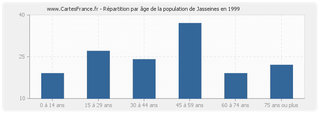 Répartition par âge de la population de Jasseines en 1999