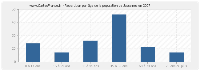 Répartition par âge de la population de Jasseines en 2007