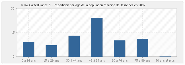 Répartition par âge de la population féminine de Jasseines en 2007