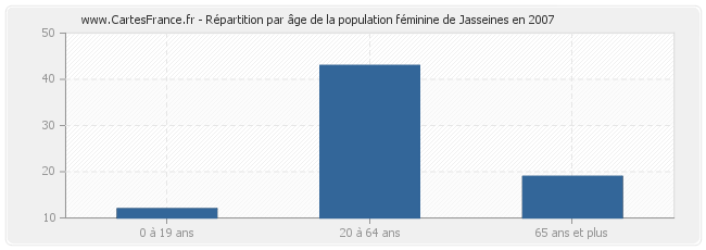 Répartition par âge de la population féminine de Jasseines en 2007
