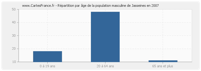 Répartition par âge de la population masculine de Jasseines en 2007