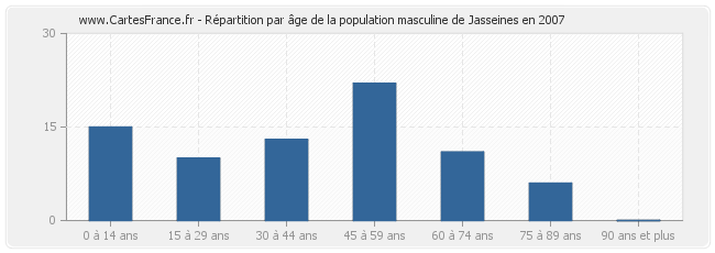 Répartition par âge de la population masculine de Jasseines en 2007