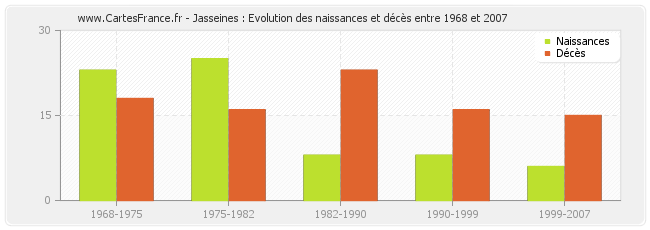 Jasseines : Evolution des naissances et décès entre 1968 et 2007