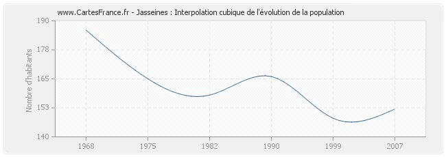 Jasseines : Interpolation cubique de l'évolution de la population