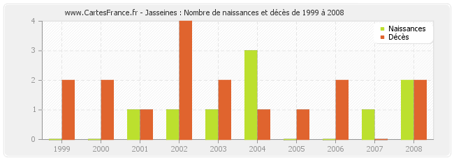 Jasseines : Nombre de naissances et décès de 1999 à 2008