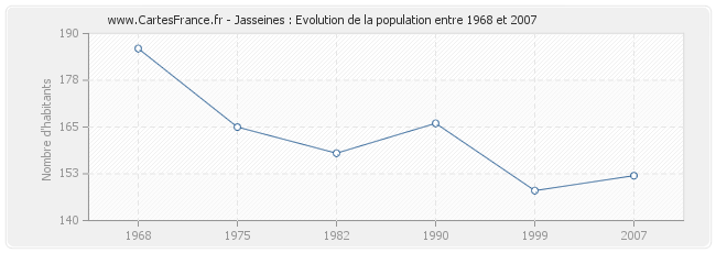 Population Jasseines