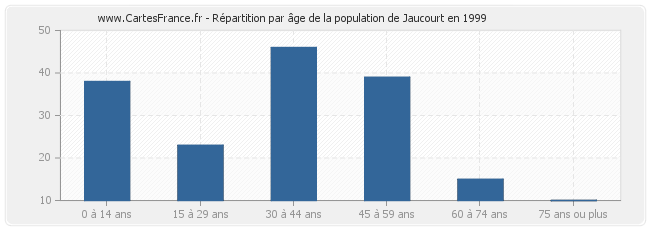 Répartition par âge de la population de Jaucourt en 1999