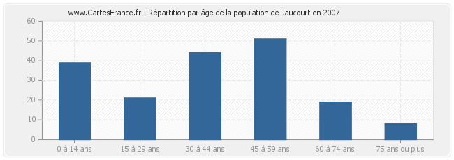 Répartition par âge de la population de Jaucourt en 2007