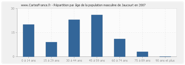 Répartition par âge de la population masculine de Jaucourt en 2007