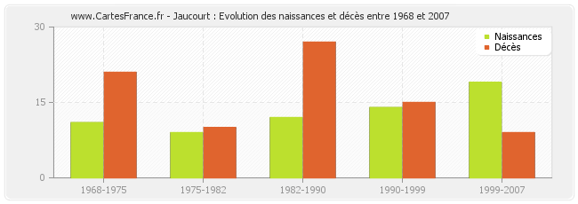 Jaucourt : Evolution des naissances et décès entre 1968 et 2007