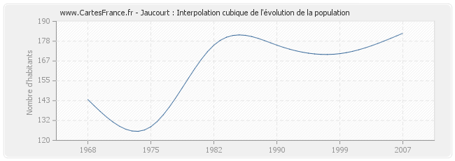 Jaucourt : Interpolation cubique de l'évolution de la population