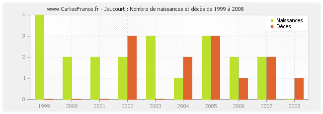 Jaucourt : Nombre de naissances et décès de 1999 à 2008