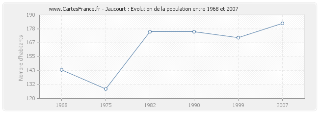 Population Jaucourt
