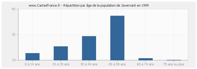 Répartition par âge de la population de Javernant en 1999