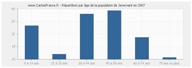 Répartition par âge de la population de Javernant en 2007