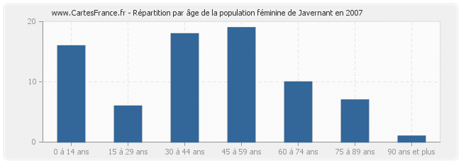 Répartition par âge de la population féminine de Javernant en 2007