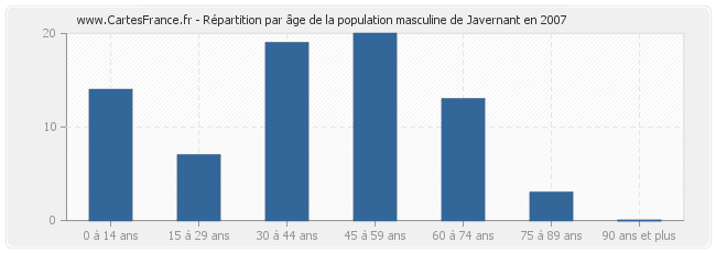 Répartition par âge de la population masculine de Javernant en 2007