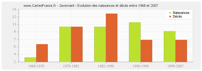 Javernant : Evolution des naissances et décès entre 1968 et 2007