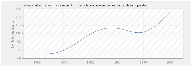 Javernant : Interpolation cubique de l'évolution de la population