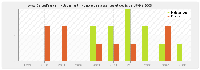Javernant : Nombre de naissances et décès de 1999 à 2008