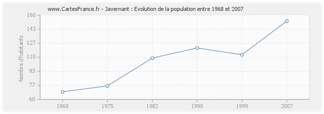 Population Javernant