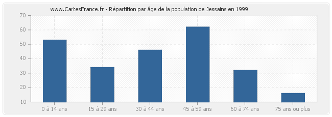 Répartition par âge de la population de Jessains en 1999