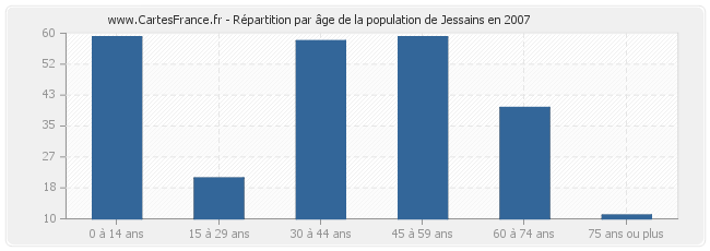 Répartition par âge de la population de Jessains en 2007
