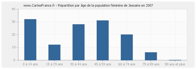 Répartition par âge de la population féminine de Jessains en 2007