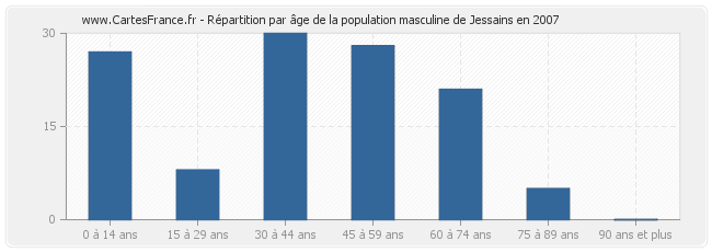 Répartition par âge de la population masculine de Jessains en 2007
