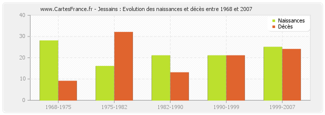 Jessains : Evolution des naissances et décès entre 1968 et 2007