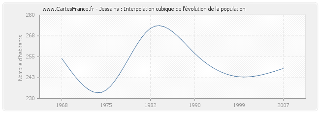 Jessains : Interpolation cubique de l'évolution de la population