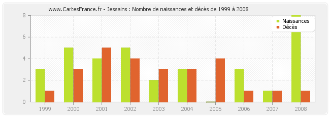 Jessains : Nombre de naissances et décès de 1999 à 2008