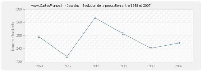 Population Jessains