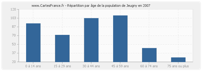 Répartition par âge de la population de Jeugny en 2007
