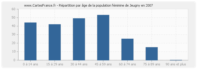 Répartition par âge de la population féminine de Jeugny en 2007