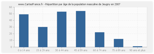 Répartition par âge de la population masculine de Jeugny en 2007