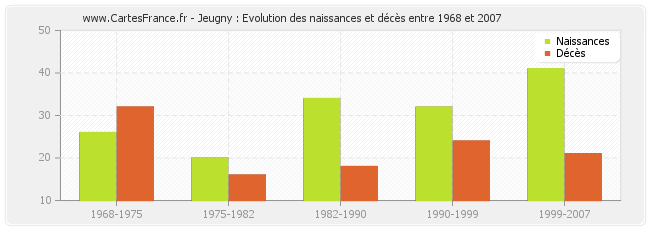 Jeugny : Evolution des naissances et décès entre 1968 et 2007