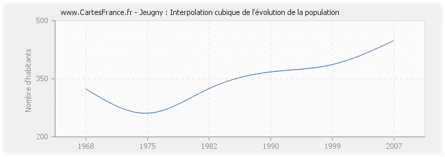 Jeugny : Interpolation cubique de l'évolution de la population