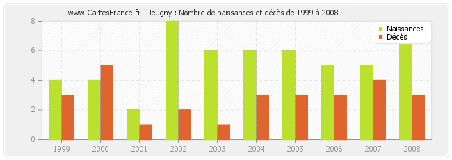 Jeugny : Nombre de naissances et décès de 1999 à 2008