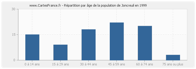 Répartition par âge de la population de Joncreuil en 1999