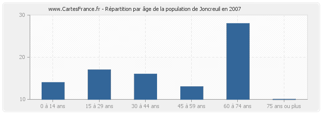 Répartition par âge de la population de Joncreuil en 2007