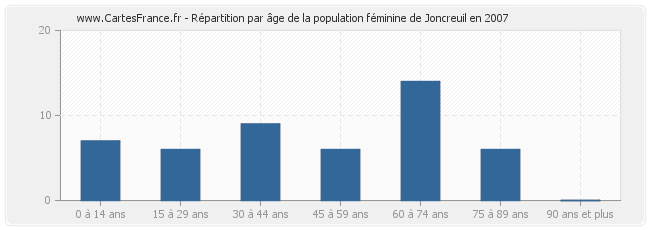 Répartition par âge de la population féminine de Joncreuil en 2007