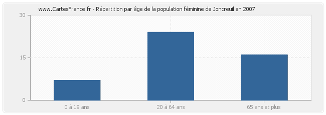 Répartition par âge de la population féminine de Joncreuil en 2007