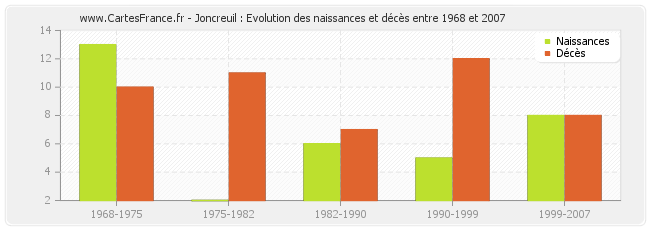 Joncreuil : Evolution des naissances et décès entre 1968 et 2007