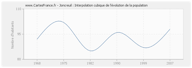 Joncreuil : Interpolation cubique de l'évolution de la population