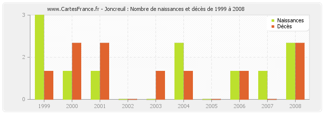 Joncreuil : Nombre de naissances et décès de 1999 à 2008