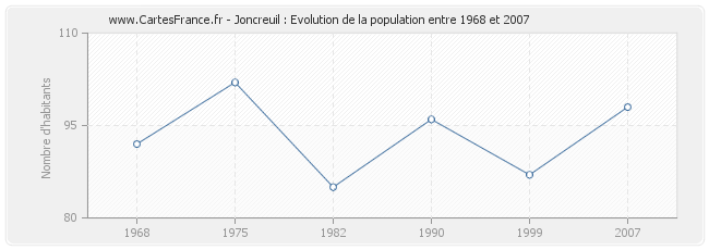 Population Joncreuil