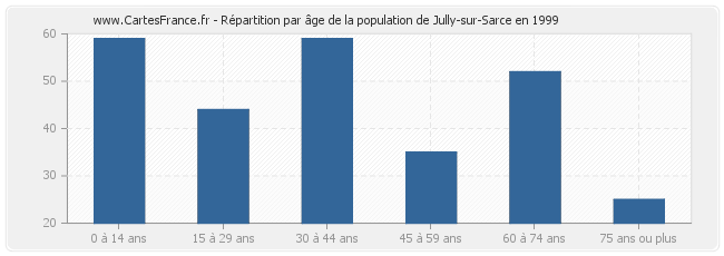 Répartition par âge de la population de Jully-sur-Sarce en 1999
