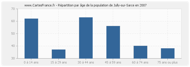 Répartition par âge de la population de Jully-sur-Sarce en 2007