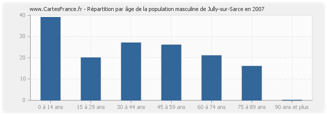 Répartition par âge de la population masculine de Jully-sur-Sarce en 2007